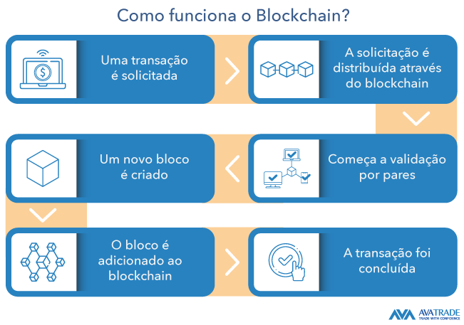 O que é uma criptomoeda? Como ela funciona?